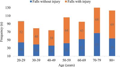 Falls and fall-related injuries: prevalence, characteristics, and treatment among participants of the Geelong Osteoporosis Study